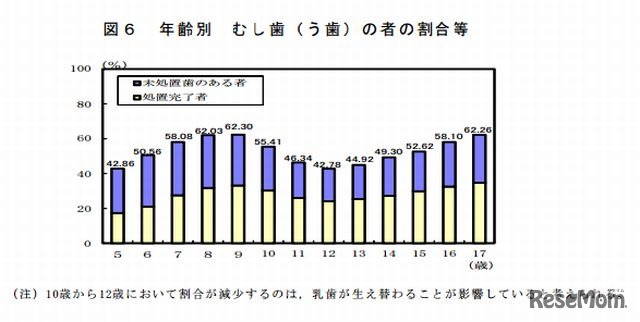 年齢別 むし歯（う歯）の者の割合