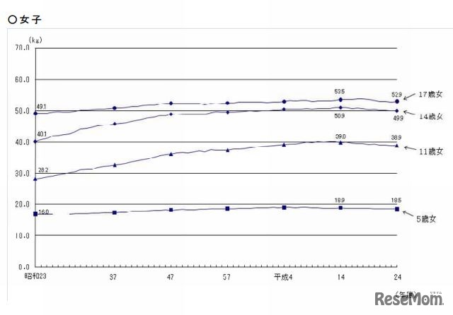 体重の平均値の推移（女子）