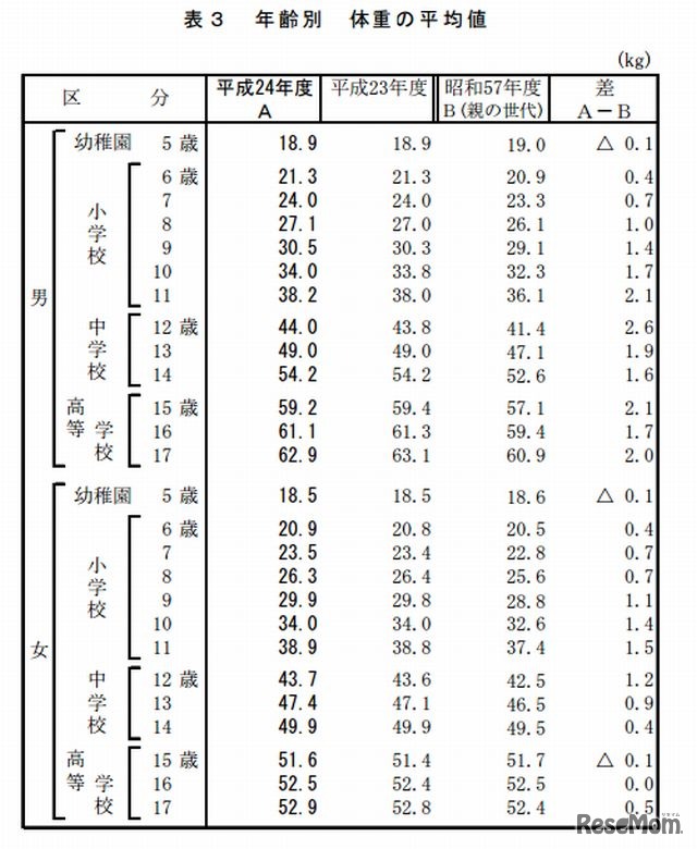 年齢別 体重の平均値