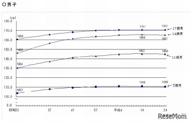身長の平均値の推移（男子）