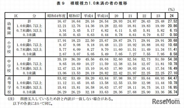 裸眼視力1.0未満の者の推移