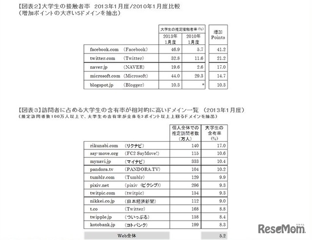 「大学生の接触者率　2013年1月度/2010年1月度比較」と「訪問者に占める大学生の含有率が高いドメイン一覧（2013年1月度）」