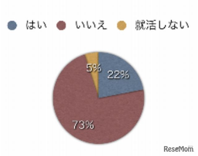 就職活動に向けて何らかの準備をしているか