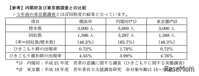 内閣府及び東京都調査との比較