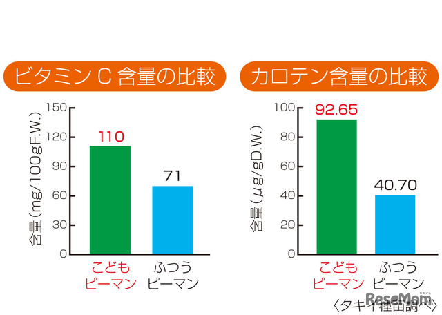 ビタミンC・カロテンの含量比較