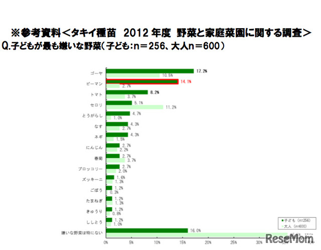 2012年度 野菜と家庭菜園に関する調査