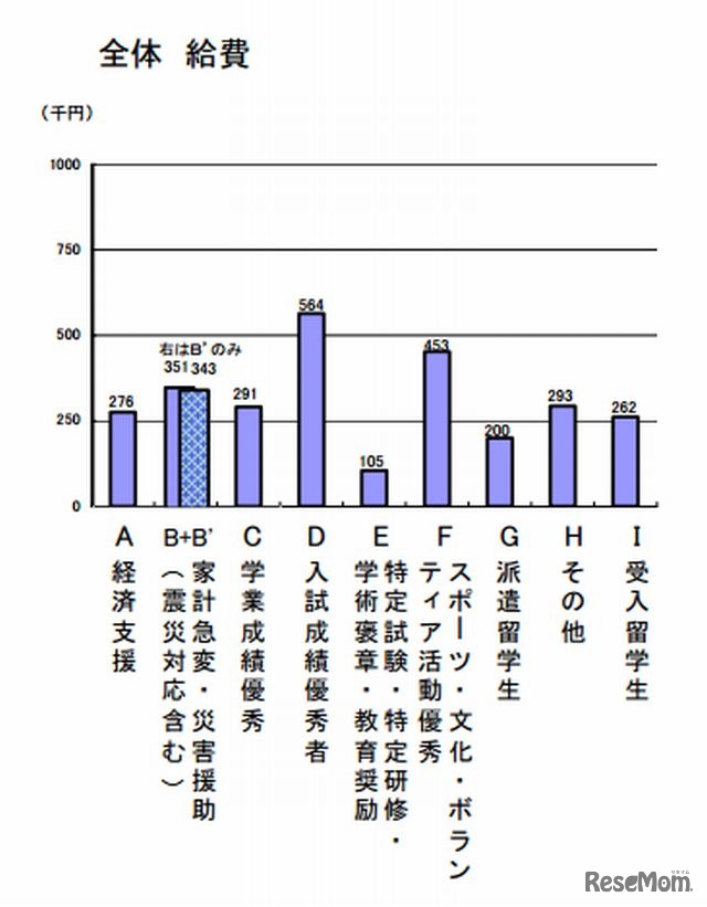 大学生1人あたりの年間支給金額（給費）