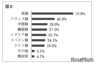 どんな外国語を話してみたいですか