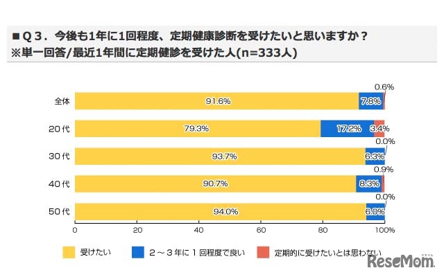 今後も1年に1回程度、定期健康診断を受けたいと思いますか