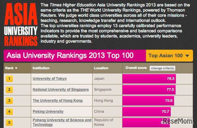 アジア大学ランキング（一部）