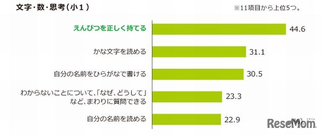 「入学前に身につけておいたほうがよいと思ったものは何か」文字・数・思考（小1）