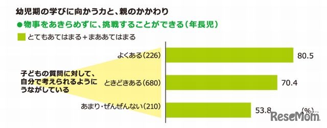 幼児期の「学びに向かう力」と親のかかわり