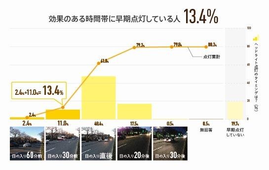 効果のある時間帯に早期点灯をしているドライバーは13.4％