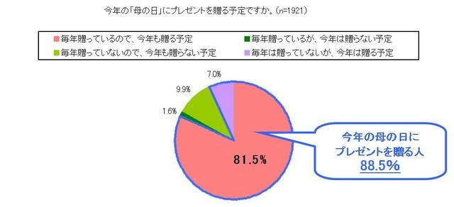 今年の「母の日」にプレゼントを贈る予定ですか。