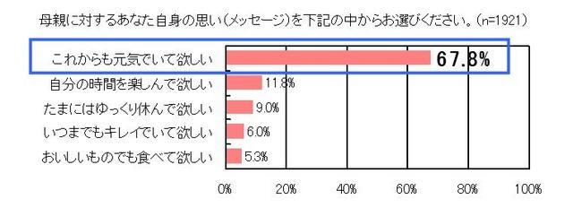 母親に対するあなた自身の思い（メッセージ）を下記の中からお選びください。