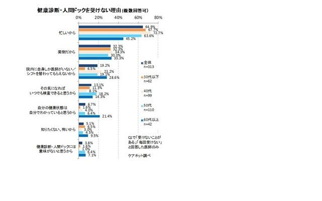 健康診断・人間ドックを受けない理由