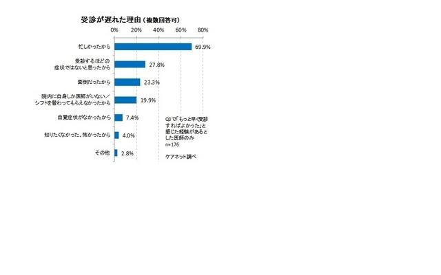 受診が遅れた理由