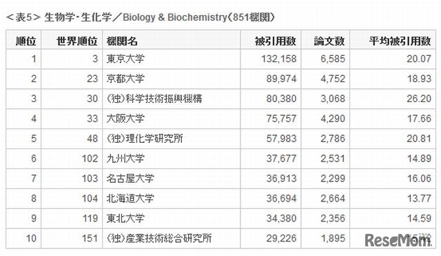 2013年の国内研究機関の分野別ランキング（生物学・生化学）