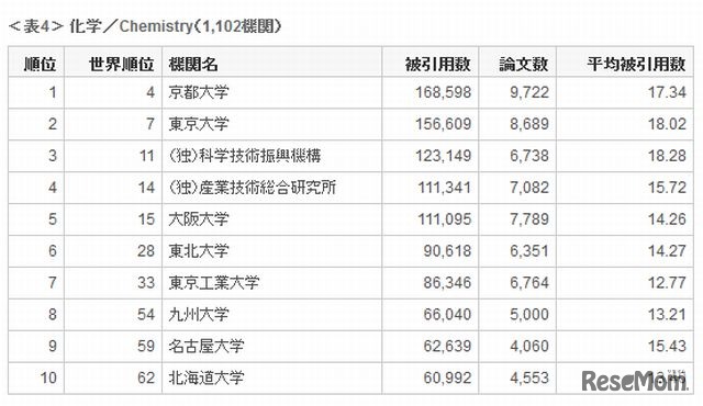 2013年の国内研究機関の分野別ランキング（化学）