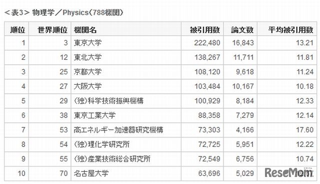 2013年の国内研究機関の分野別ランキング（物理学）