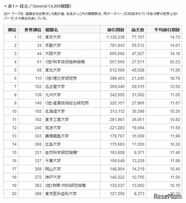 2012年の国内研究機関の総合トップ20