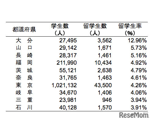 都道府県別留学生率ランキング