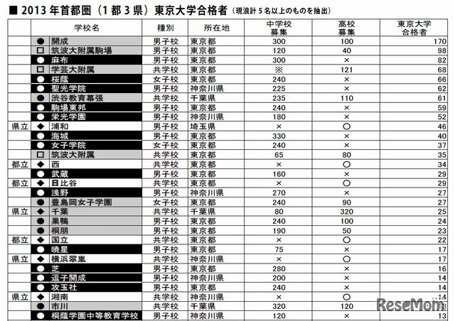 2013年に東京大学の合格者を5名以上を輩出した首都圏の学校（一部）