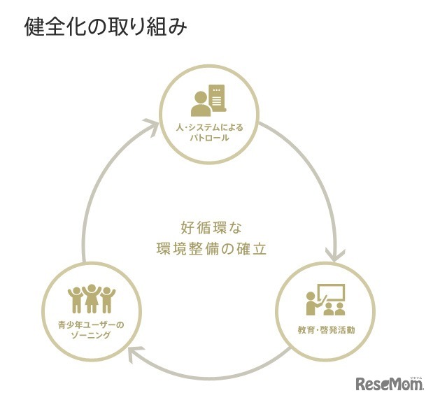 健全化の取り組み