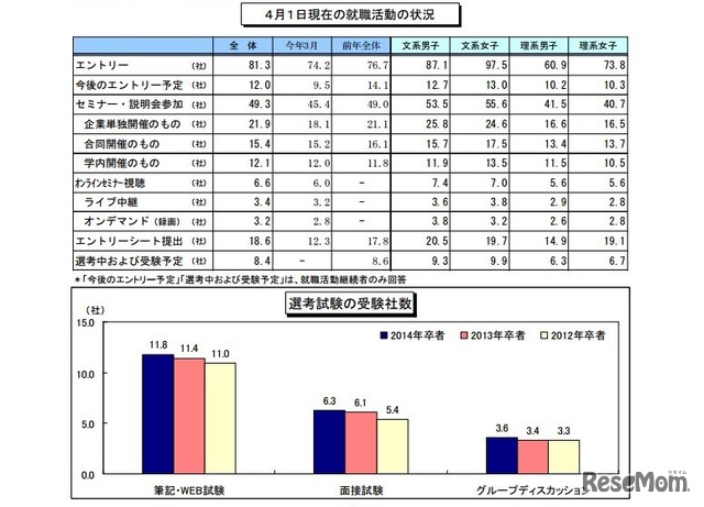 4月1日現在の就職活動状況と選考試験の受験社数