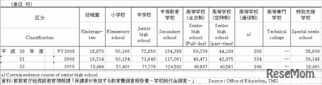 公立学校別保護者が負担する一人当たり学校納付金