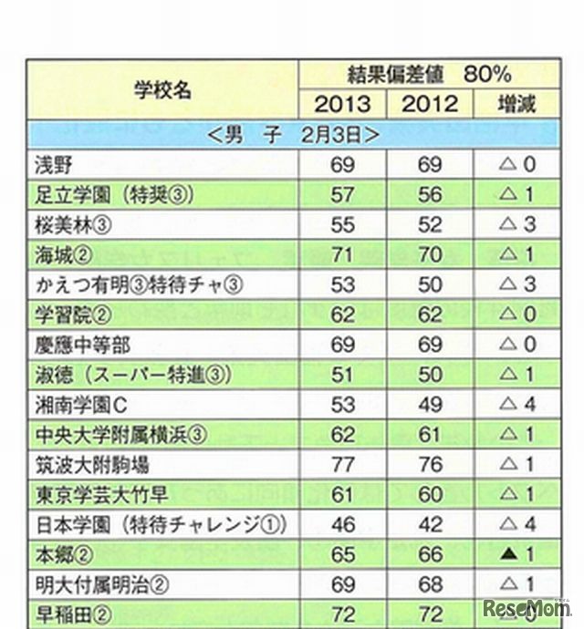 2月3日男子（一部）