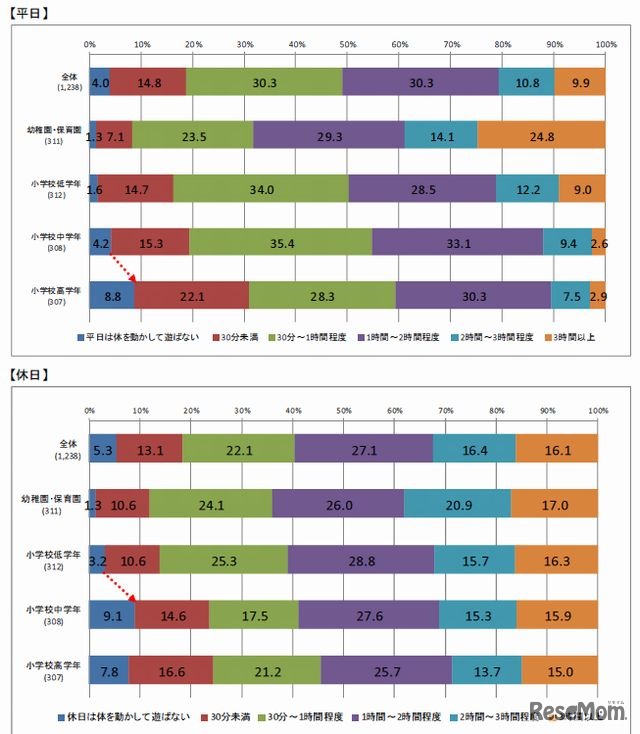 平日・休日に体を動かして遊ぶ1日あたりの時間