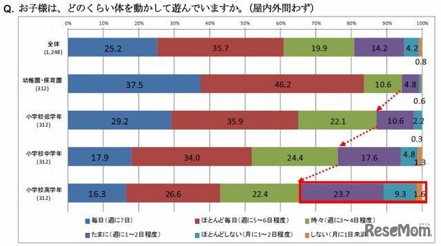 体遊びの頻度