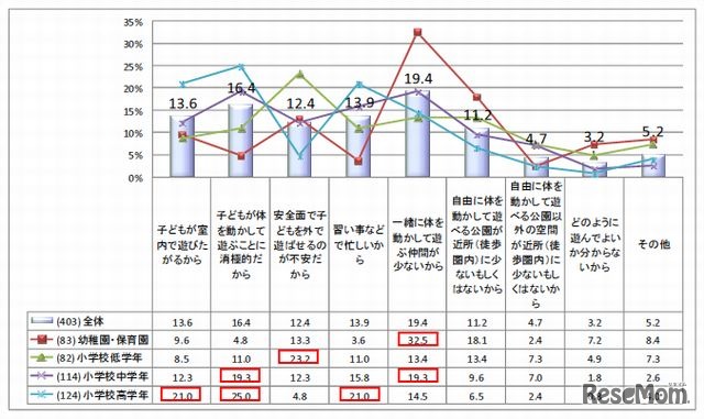 子どもが体を動かして遊ぶ時間が不足している最大の理由