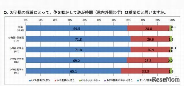 子どもの成長にとって体を動かして遊ぶ時間は重要か