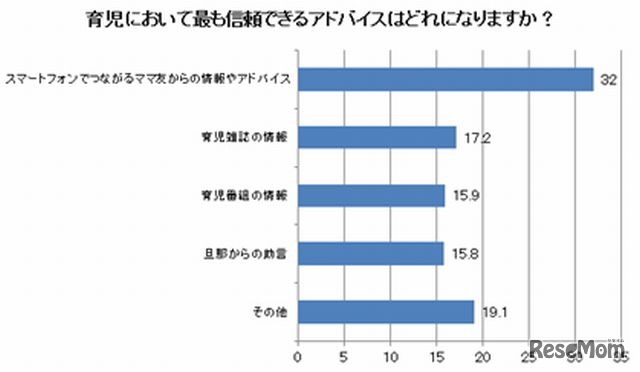 育児でもっとも信頼できるアドバイス