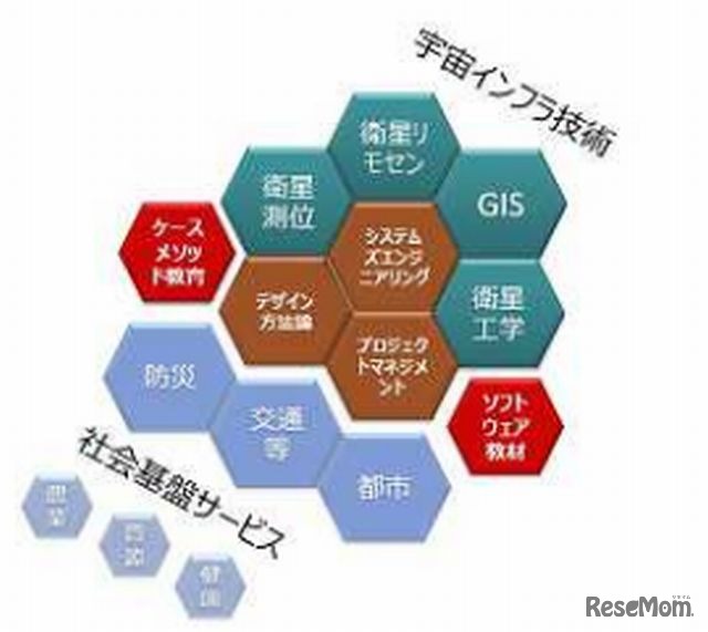 3大学連携による教育コンテンツのイメージ