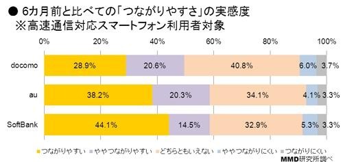 携帯キャリアのネットワーク実感調査