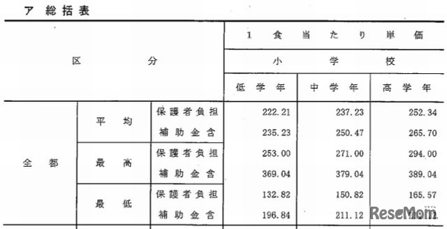 1食あたり給食費（小学校）