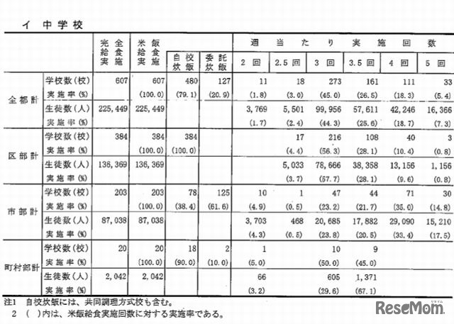 米飯給食実施状況（中学校）