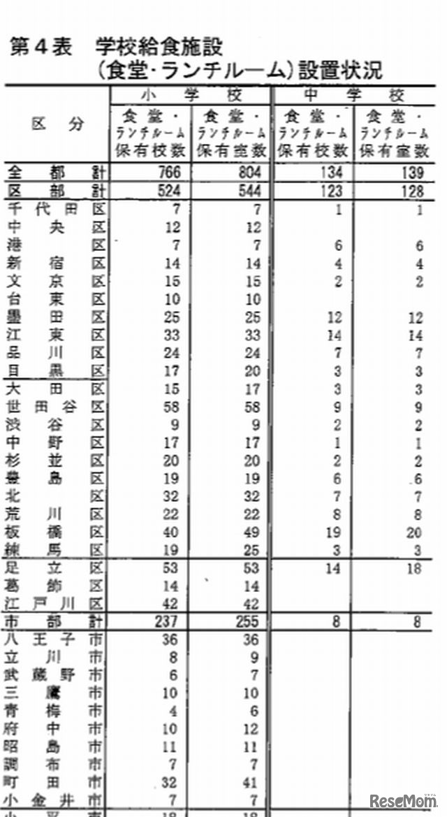 食堂・ランチルームの設置状況（小・中学校）