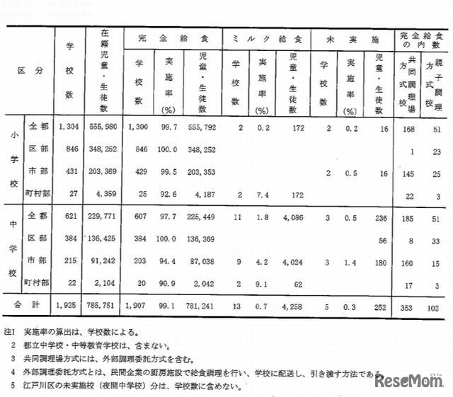 学校給食の実施状況（小・中学校）