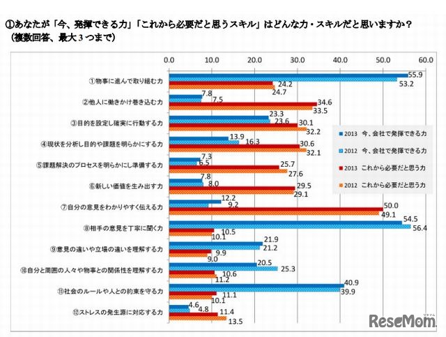 あなたが「今、発揮できる力」「これから必要だと思うスキル」はどんな力・スキルだと思いますか