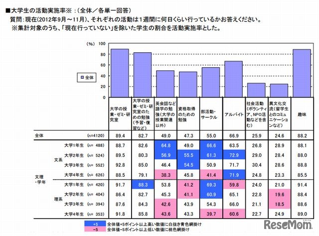 大学生の活動実施率（全体）