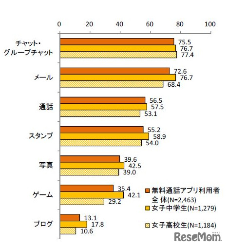 無料通話アプリで利用するサービス内容