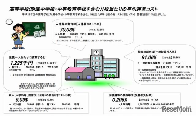 高校（附属中学校・中等教育学校を含む）1校あたりの平均運営コスト