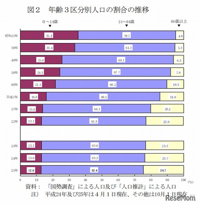 年齢3区分別人口の割合の推移