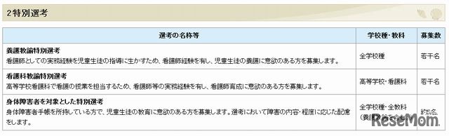 特別選考の募集人数