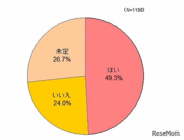 今年の「母の日」は何か贈り物（または食事）をする予定ですか？