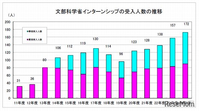 インターンシップ受入人数の推移